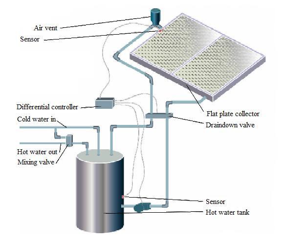 Fig 10: Active drain down system [12] 2.1.2 Indirect system In an indirect system, heat transfer fluid is used instead of potable water.