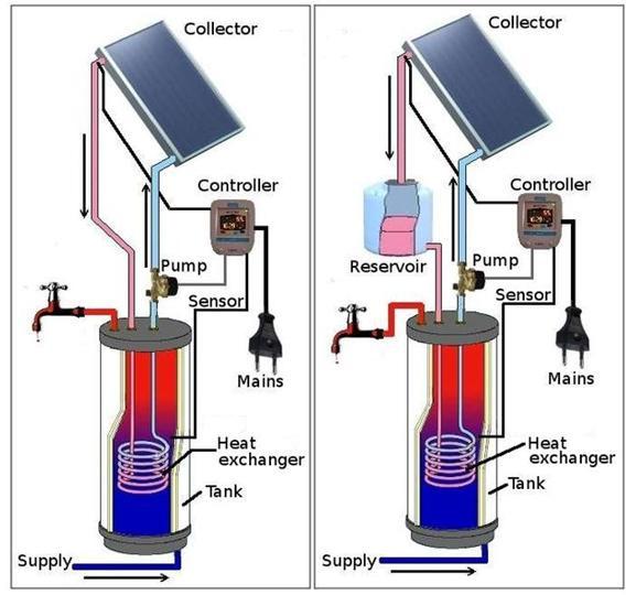 sent to the controller and the pump is turned off. After the pump is stopped, the heat transfer fluid in the solar collector loop drains to a reservoir and is saved.