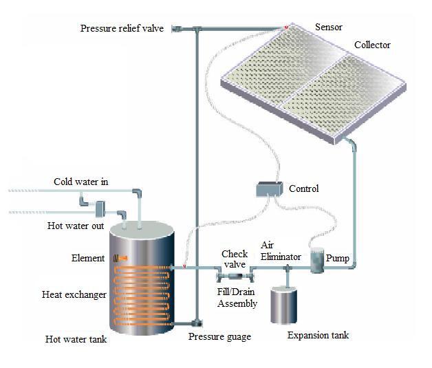 Fig 13: Anti-freeze system Besides heating for domestic water, there is