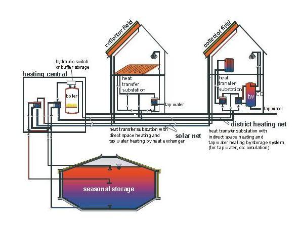 Fig 17: Central solar heating plant with seasonal storage (CSHPSS) There are three main heat storage systems which are low-temperature seasonal heat stores, warm-temperature seasonal heat stores and