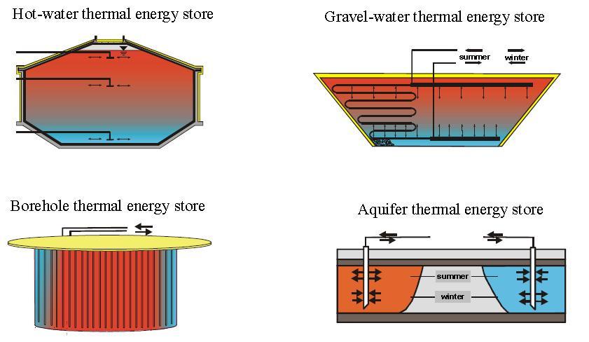 kept up to boiling point. Ground storage is also developed rapidly in the past years.