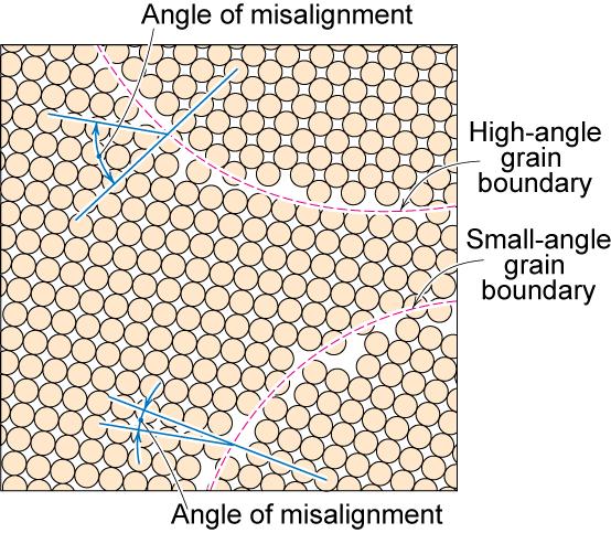 Polycrystalline Materials Planar Defects in Solids Grain Boundaries regions between crystals transition from lattice of one region to that of the other slightly disordered low density in grain