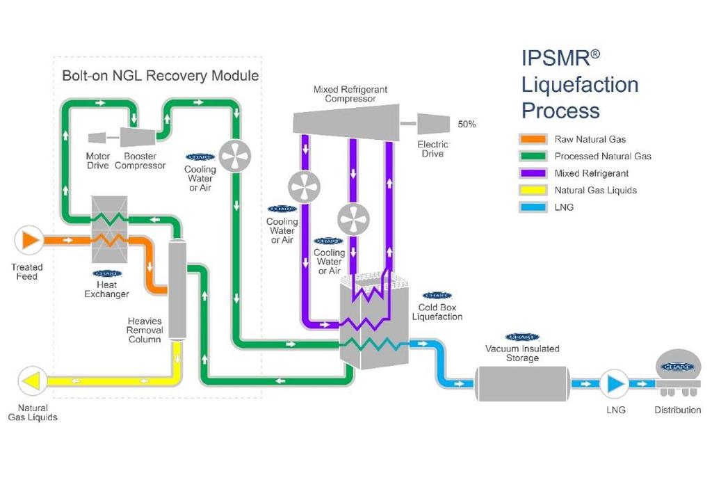 Figure 7 IPSMR process technology scheme In cases where the condition of the inlet gas is outside the range supported by the liquefier design, the design can be supplemented with customized modules
