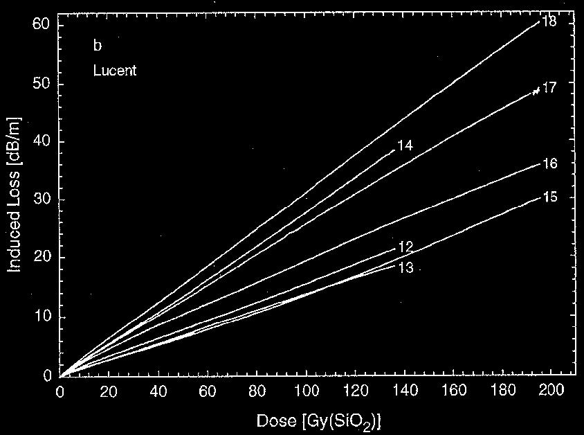 Rare earth doped fibers Radiation-induced attenuation Henschel et al., TNS 45, p.