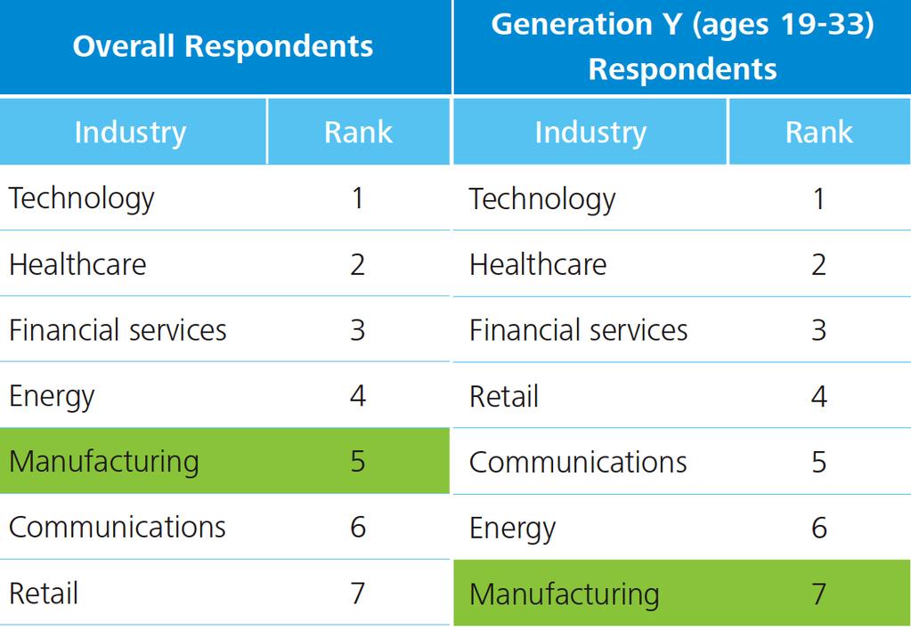 Ranking of Industry Preference (Mis)Perceptions Cost Us Workers Source: 2015