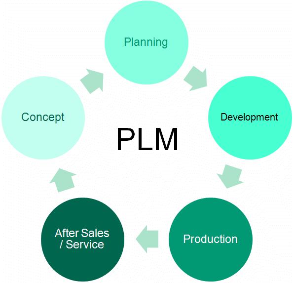 PLM PRODUCT LIFECYCLE MANAGEMENT PLM is a business strategy which deals with managing the entire lifecycle of a product by integrating multiple software tools, database, and management techniques.