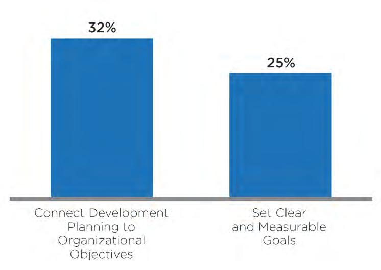 The most effective managers set clear and measurable goals for their direct reports and integrate organizational context into development planning.