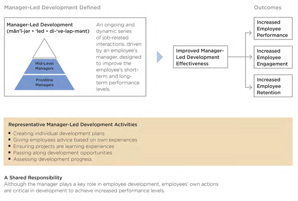 Effective manager-led development leads to increased employee performance, engagement, and retention.