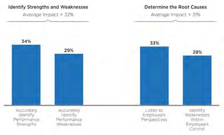 ACCURATELY ASSESS PERFORMANCE How to Accurately Assess Performance Maximum Impact of Each Manager Action on Manager-Led Development Effectiveness 1 Accurately Assessing Performance Percentage of