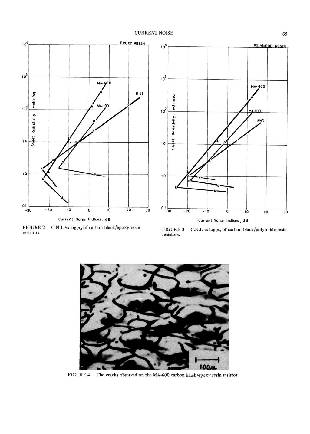 CURRENT NOISE 65 10 4 EPOXY o MA- 600 / -,oo 0.1-30 -20-10 0 10 20 30-30 -20 10 0 10 20 FIGURE 2 Current Noise Indices, db C.N.I. vs log ps of carbon black/epoxy resin FIGURE 3 Current Noise Indices d B C.