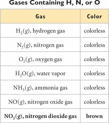 Aqueous copper nitrate, Cu(NO 3 ) 2 (aq) The only brown gas in this table is nitrogen dioxide, NO 2 (g).