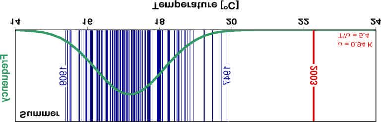 European heat-wave 2003 - estimation of return periods Swiss Temperature Series 1864-2003 (mean of 4 stations) 100 y 10 y 10 y 100 y extremely rare event mean (Schär et al.