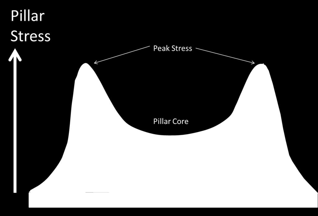 Conceptual view of the distribution of vertical stress within a coal pillar. The coal yields near the pillar ribs, and the stress builds up to a peak at the edge of the yield zone.