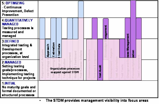 7. Mapping to CMMi & ing Maturity Model The STDM framework includes a detailed testing process questionnaire that is used during discussions with key client stakeholders to analyse current maturity