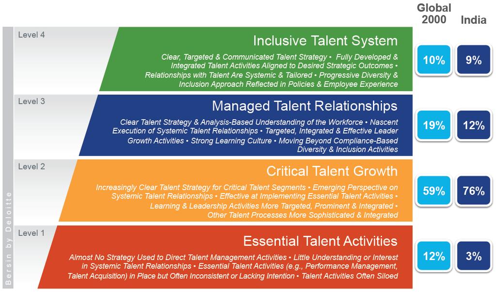 The Talent Management Maturity Model Global 2000 Organizations Vs.