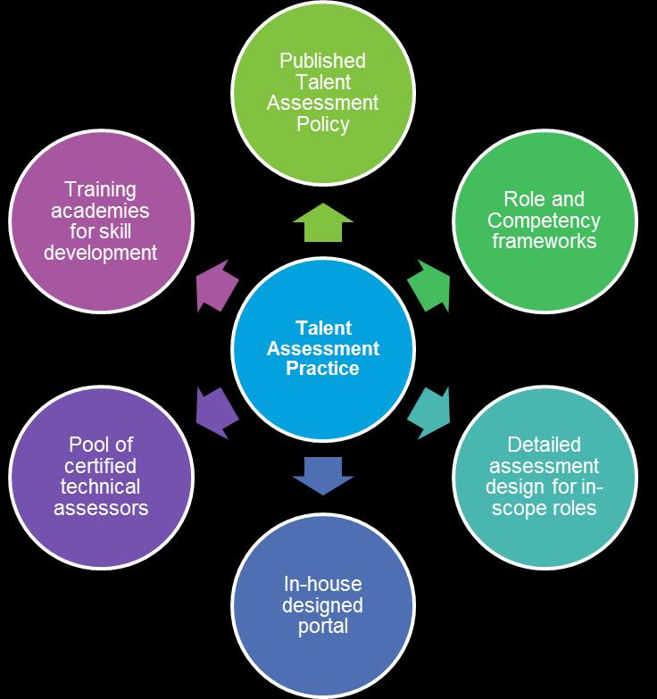 Wipro Develops a Talent Strategy and Assessment Center #HiTalentIndia Wipro: Global information technology, consulting and outsourcing company with 145,000 employees serving more than 900 clients in