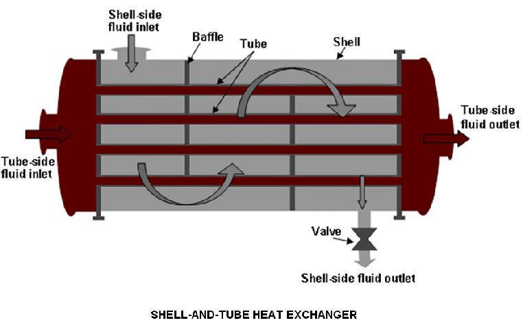 Example of Physical Configuration Terminology Shell-and-tube air-to-water heat exchanger Shell-and-Tube Bundle of tubes within a cylindrical shell Air-to-Water Air is on one side Water is on the