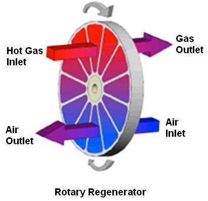 Example of Classification by Typical Use Regenerators Regenerators are heat exchangers that use thermal mass (e.g. bricks or ceramic) in an alternating cycle to recover heat from exhaust to preheat supply air First, thermal mass is heated by the hot gas.