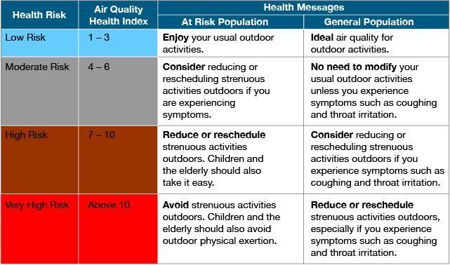 AQHI Health Messages
