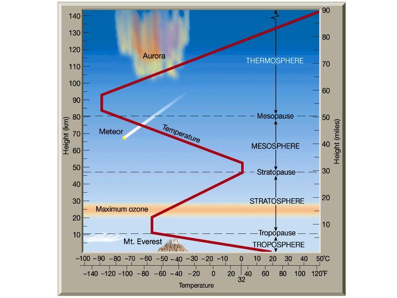 The Earth s Atmosphere ozone (O 3 ) layer Page
