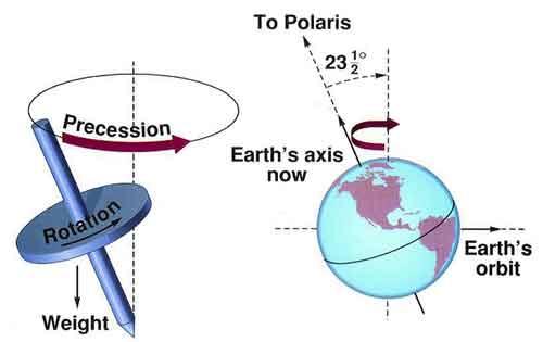 Precession combines with eccentricity Key for climate: which hemisphere (N or S) points toward the sun at