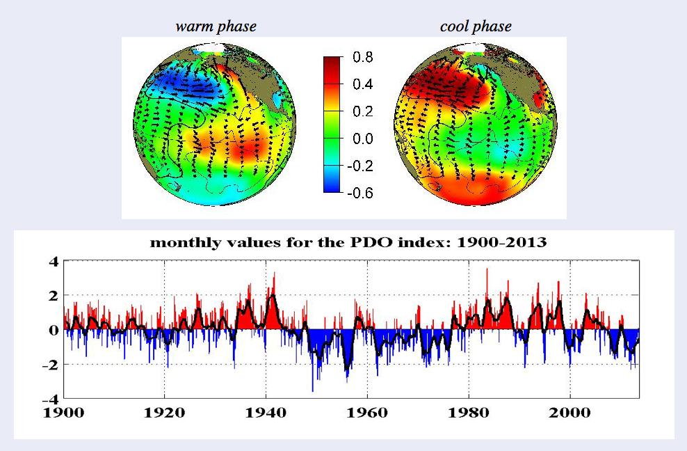 Pacific Decadal Oscilla on Global Climate