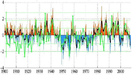 PDO s effects on US Northwest Temperature green = T, black (red, blue) is