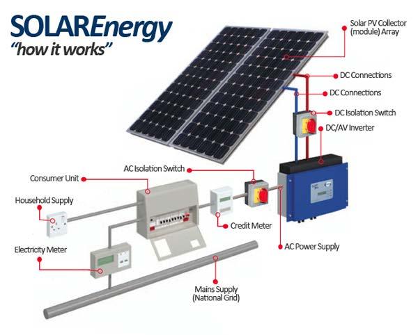 Solar driven water electrolysis Renewable