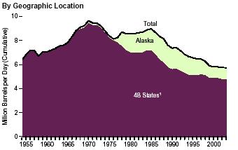 Hubbert prediction: US peak in 1966-71