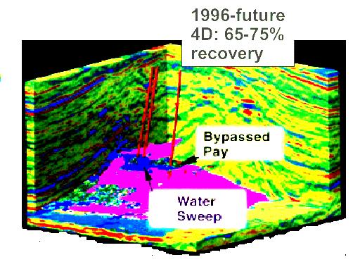 Cost down: Improved oil recovery and discovery Oil recovery technology Before 1980: 70-80% oil remained After 1980: 50-60% oil remained 1996 future: