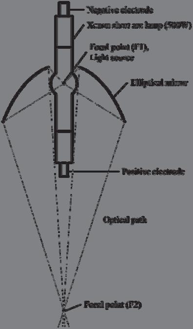 Figure 2. Optics of solar simulator B. Beam-Down Solar Concentrator The beam-down solar collector (Fig.