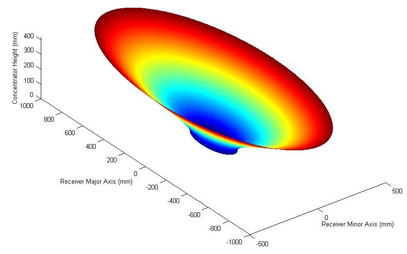 MATLAB code for 3-D Ellptical Hyperboliod Concentrator close all; clear all; clc; a=200; b=120; c=((a^2)-(b^2))^0.