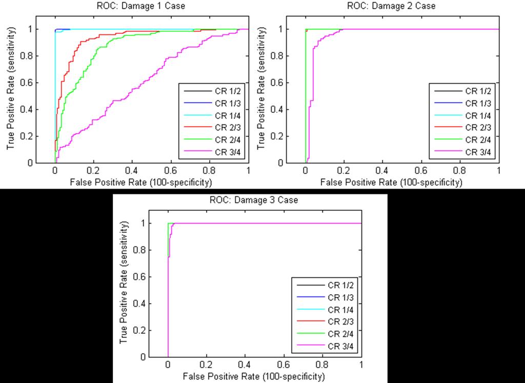 Figure 3.4 ROC curves for the three damaged cases compared to the no damage case 4.
