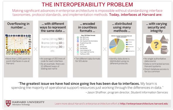 The Interoperability Problem: Current State Please see the