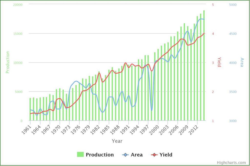Figure 3 Graph of rice production, yield, and available land area in the Philippines across the years 1961-2014. (Riceapedia.