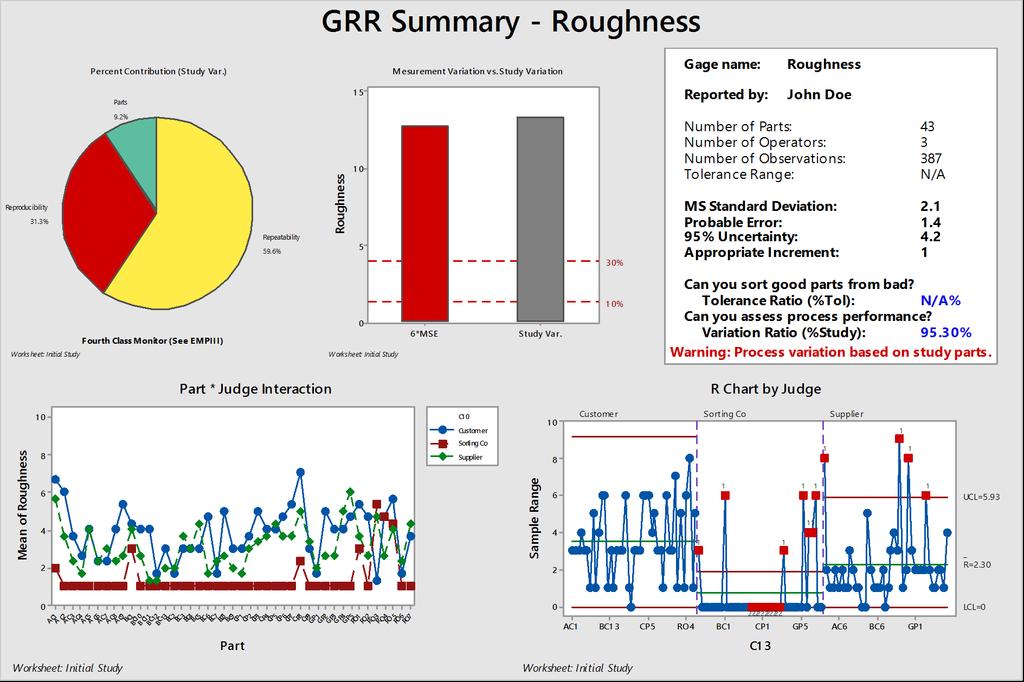 Initial Study - Roughness Study Var %Study Var Source StdDev (SD) (6 SD) (%SV) Total Gage R&R 2.386 2.683 95.30 Repeatability.794 0.276 77.8 Reproducibility.
