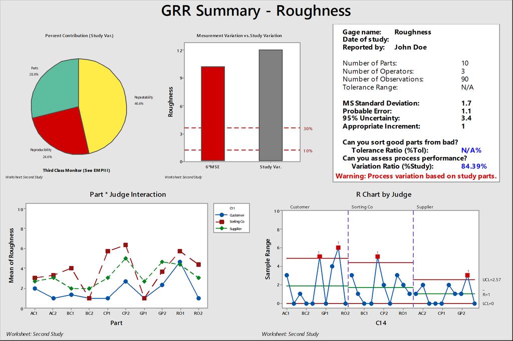 Second Study - Roughness Study Var %Study Var Source StdDev (SD) (6 SD) (%SV) Total Gage R&R.69965 0.979 84.39 Repeatability.37447 8.2468 68.24 Reproducibility 0.