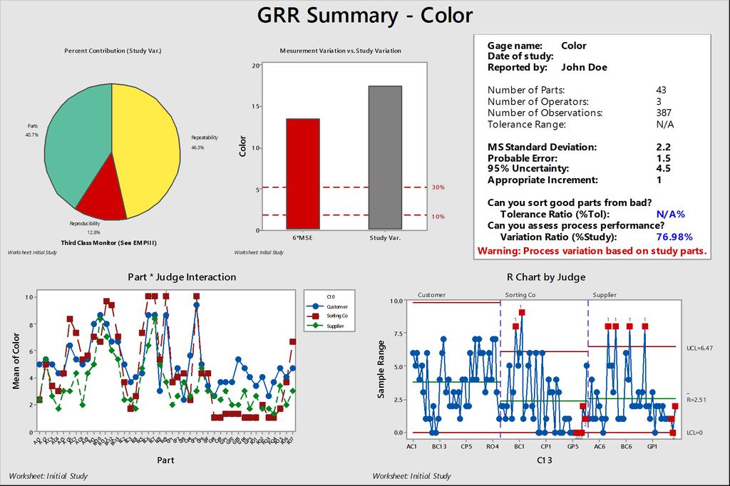 Initial Study - Color Study Var %Study Var Source StdDev (SD) (6 SD) (%SV) Total Gage R&R 2.2438 3.459 76.98 Repeatability.98639.983 68.7 Reproducibility.0428 6.253 35.