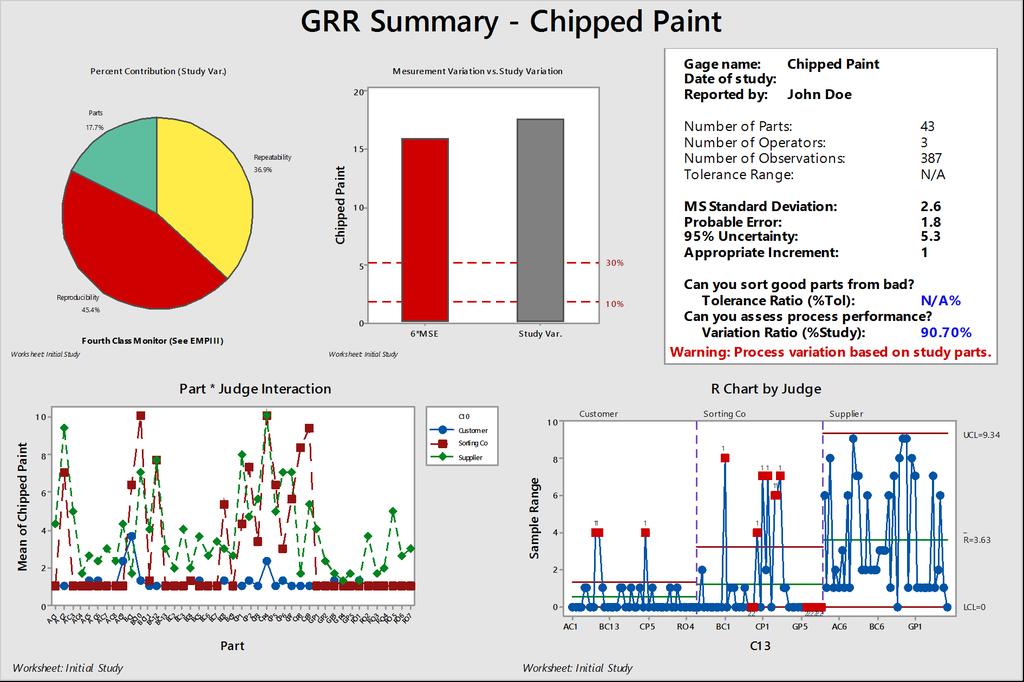 Initial Study Chipped Paint Study Var %Study Var Source StdDev (SD) (6 SD) (%SV) Total Gage R&R 2.64770 5.8862 90.70 Repeatability.77333 0.6400 60.74 Reproducibility.9662.