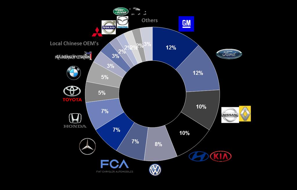 leader Global Company Sales to all major vehicle