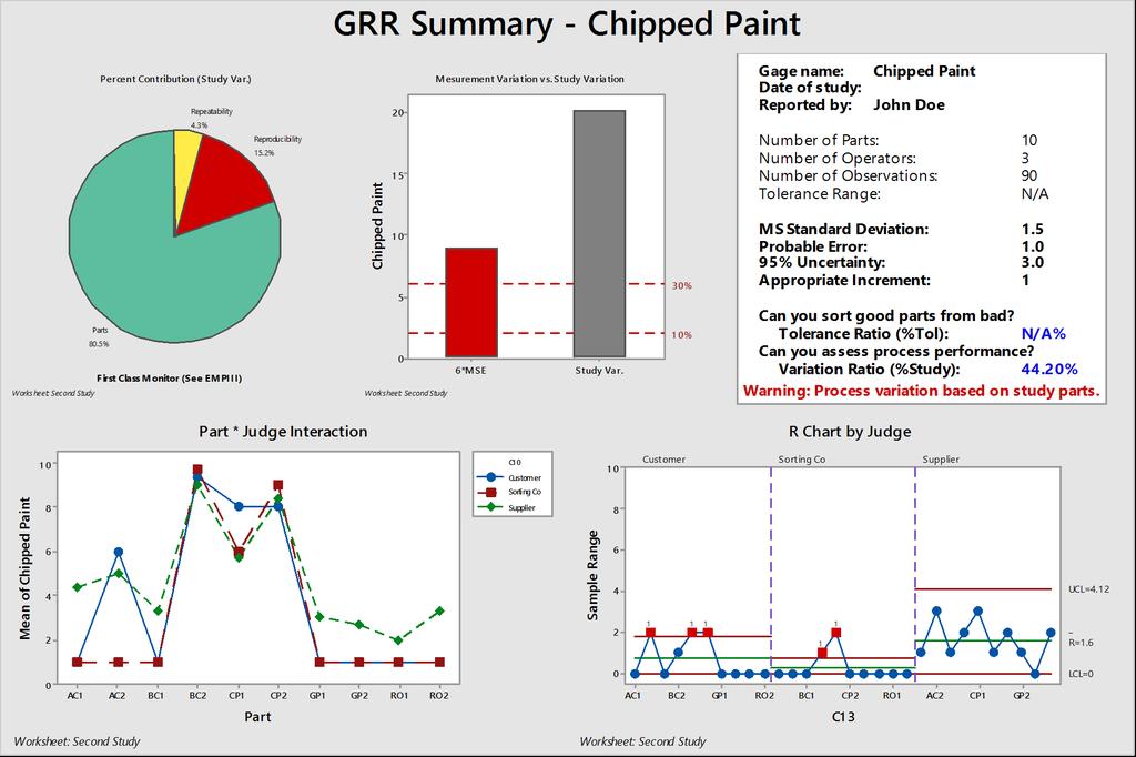 Second Study Chipped Paint Study Var %Study Var Source StdDev (SD) (6 SD) (%SV) Total Gage R&R.48823 8.9294 44.20 Repeatability 0.6992 4.952 20.76 Reproducibility.3375 7.8825 39.