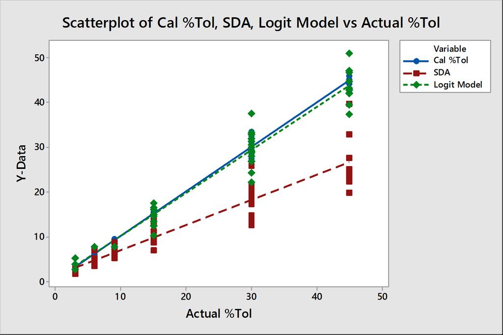 Data Gage R&R and Attribute MSA Simulation 0 Interval Plot of SDA