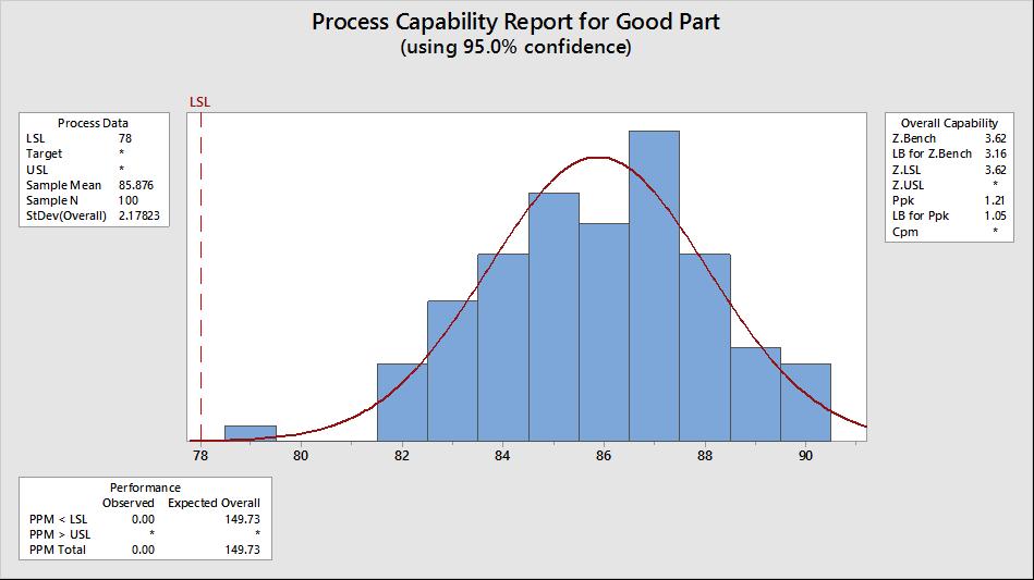 Good Conditions Capability Analysis A capability analysis in Minitab can estimate the z-score of the threshold (limit) A lower bound of the z- score can also be reported The lower