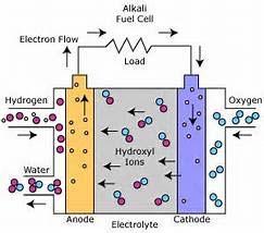 Phosforic Acid Fuel Cells (PAFC) This fuel cell type has been commercially in operation for a while. It has found applications in, e.g., hospitals, hotels, offices, airports and schools.