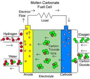 Molten Carbonate Fuel Cells (MCFC) Electrolyte consists of a melt of carbonates of lithium, sodium and potassium. The conversion efficiency is about 60 % and operating temperature is about 650 C.