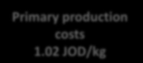 00 JOD/kg Integrated farms > 650 MT (2012) Net profit 1.