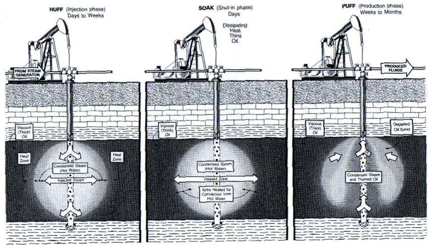 cyclic steam injection A single well operation, injecting steam and then producing oil from the same well,