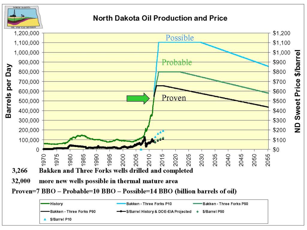 Future Growth Potential Projected North Dakota Oil Production and Price