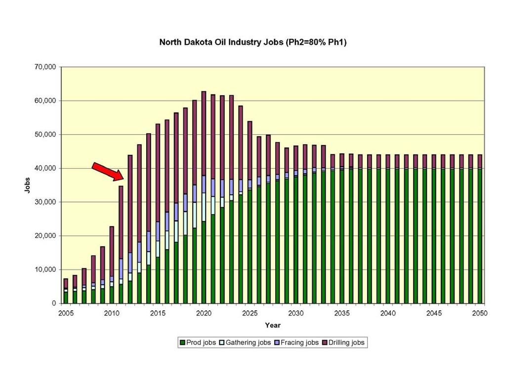 Future Growth Potential Projected North Dakota Oil Industry Jobs