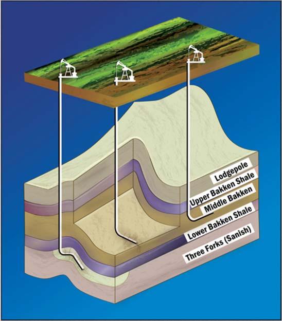 Overview Williston Basin The Williston Basin is comprised of different layered formations of shale source rock.